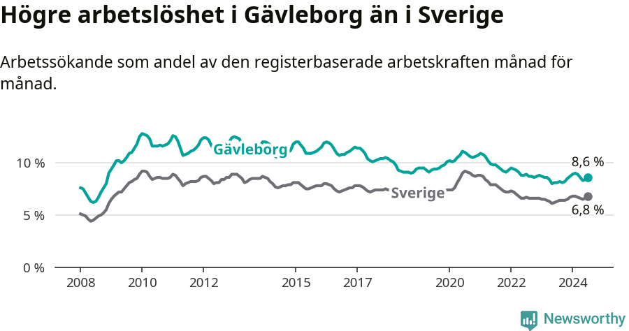 Graf: Arbetslöshet i Gävleborgs län och Sverige