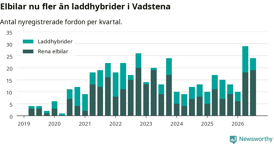 Graf: Antal nya laddhybrider och elbilar över tid