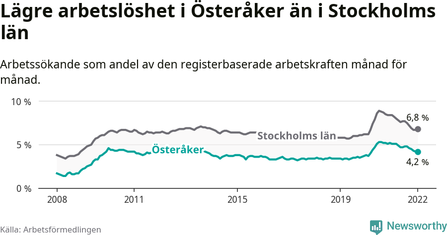 Graf: Arbetslöshet i Österåkers kommun och Stockholms län