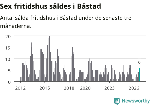 Graf: Antal sålda fritidshus i Båstads kommun