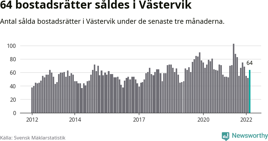Graf: Antal sålda bostadsrätter i Västerviks kommun