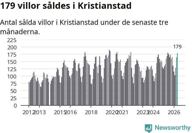 Graf: Antal sålda villor i Kristianstads kommun