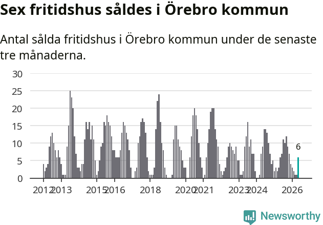 Graf: Antal sålda fritidshus i Örebro kommun