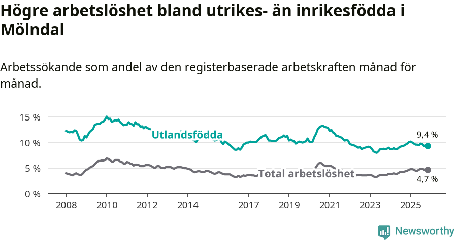 Graf: Skillnad i arbetslöshet mellan utrikesfödda och hela befolkningen i Mölndals kommun