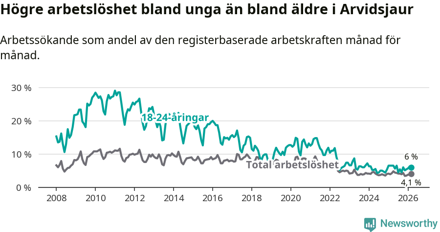 Graf: Skillnad i arbetslöshet mellan unga och hela befolkningen i Arvidsjaurs kommun
