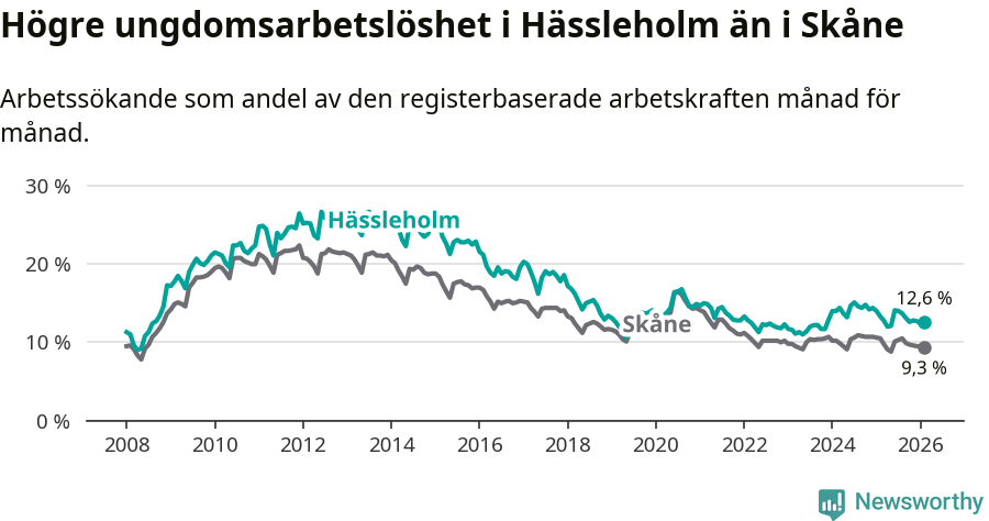 Graf: Arbetslöshet bland unga i Hässleholms kommun och Skåne län