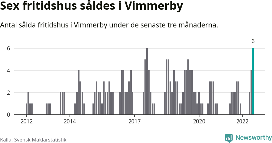 Graf: Antal sålda fritidshus i Vimmerby kommun