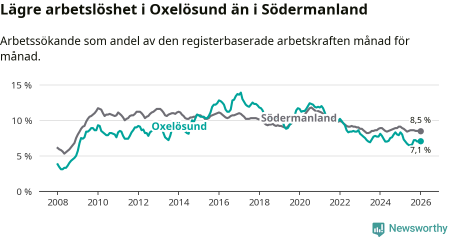 Graf: Arbetslöshet i Oxelösunds kommun och Södermanlands län