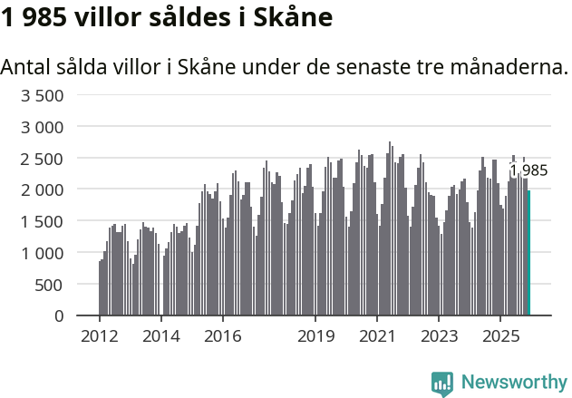 Graf: Antal sålda villor i Skåne län