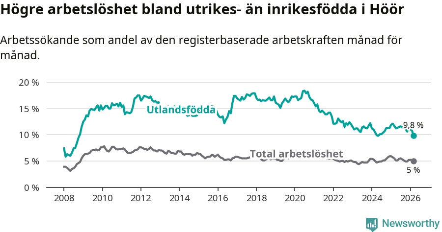 Graf: Skillnad i arbetslöshet mellan utrikesfödda och hela befolkningen i Höörs kommun