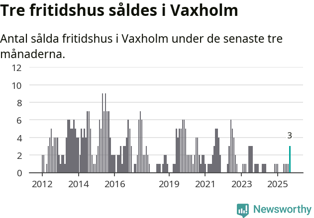 Graf: Antal sålda fritidshus i Vaxholms kommun