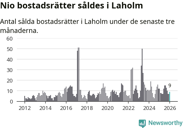 Graf: Antal sålda bostadsrätter i Laholms kommun