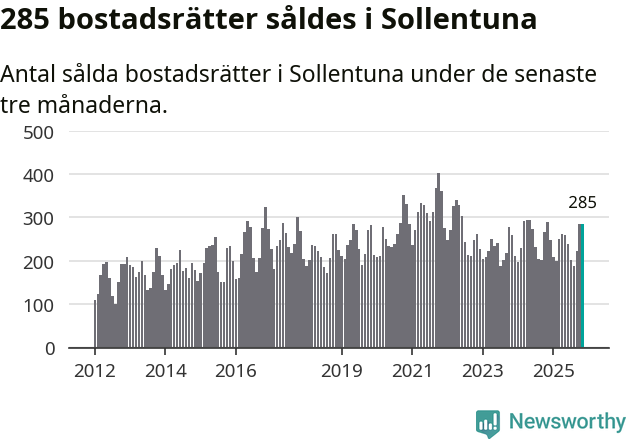 Graf: Antal sålda bostadsrätter i Sollentuna kommun