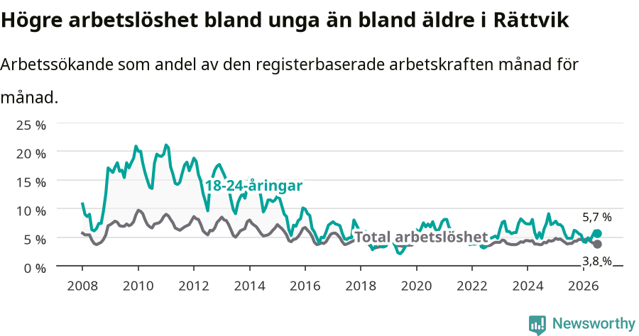 Graf: Skillnad i arbetslöshet mellan unga och hela befolkningen i Rättviks kommun