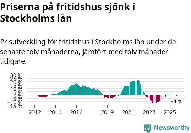 Graf: Prisutveckling för fritidshus i Stockholms län