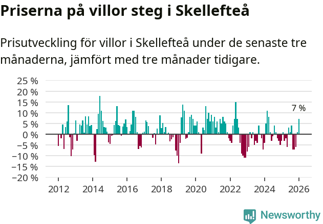 Graf: Prisutveckling för villor i Skellefteå kommun