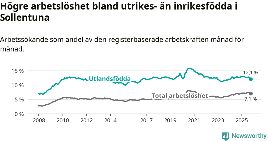 Graf: Skillnad i arbetslöshet mellan utrikesfödda och hela befolkningen i Sollentuna kommun
