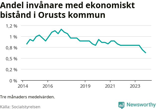 Graf över andelen biståndstagare per tremånadersperiod