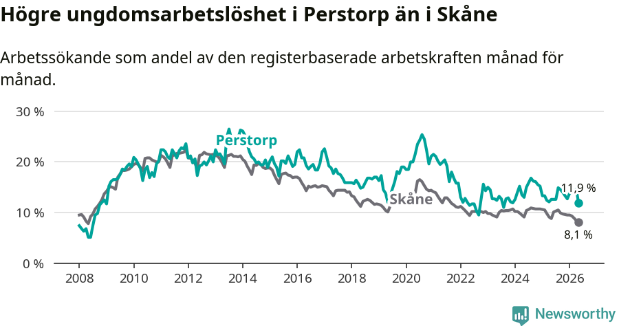 Graf: Arbetslöshet bland unga i Perstorps kommun och Skåne län