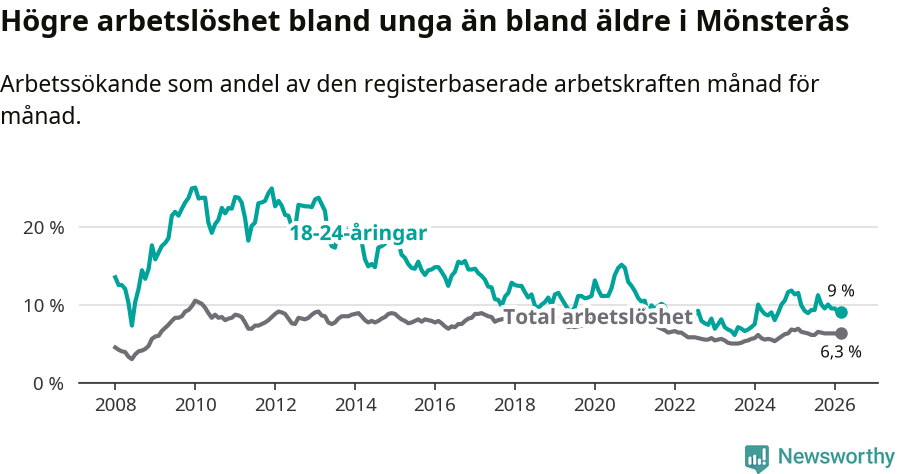 Graf: Skillnad i arbetslöshet mellan unga och hela befolkningen i Mönsterås kommun