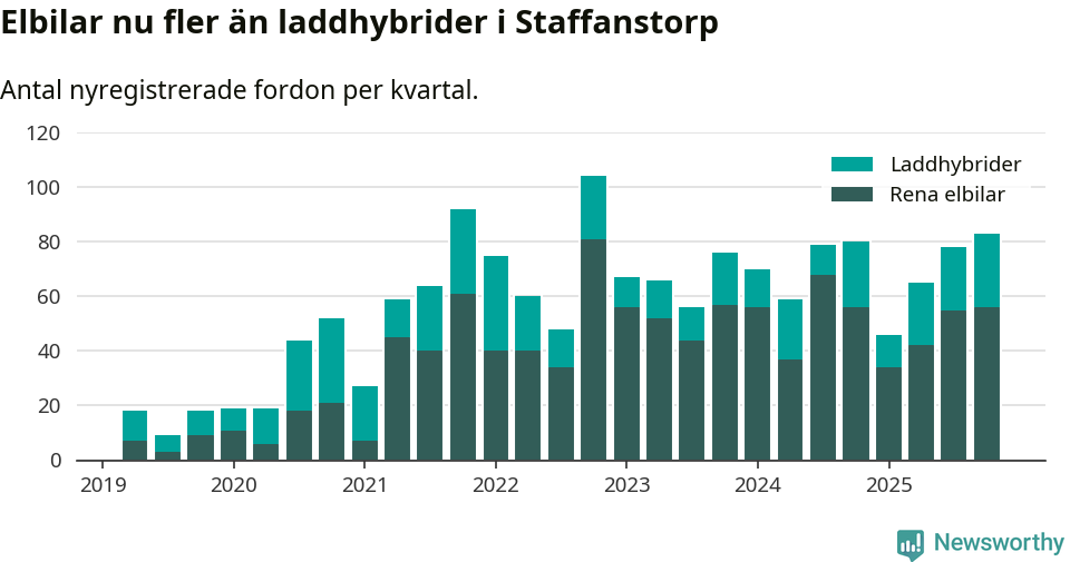 Graf: Antal nya laddhybrider och elbilar över tid