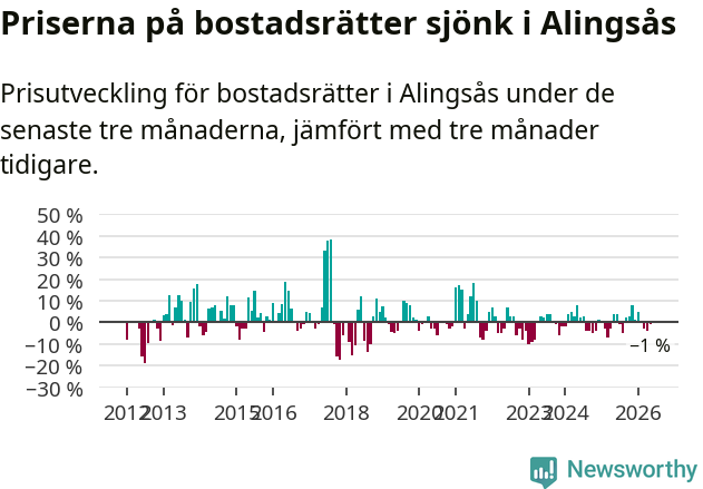 Graf: Prisutveckling för bostadsrätter i Alingsås kommun