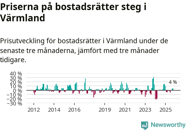 Graf: Prisutveckling för bostadsrätter i Värmlands län