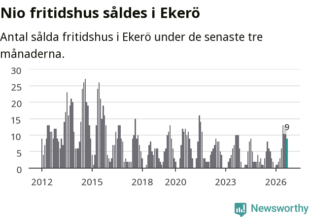 Graf: Antal sålda fritidshus i Ekerö kommun