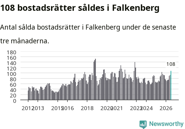 Graf: Antal sålda bostadsrätter i Falkenbergs kommun