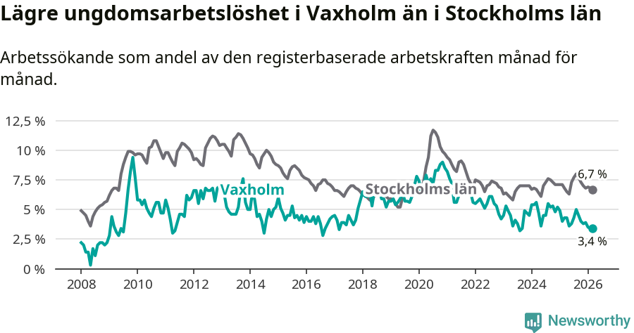 Graf: Arbetslöshet bland unga i Vaxholms kommun och Stockholms län