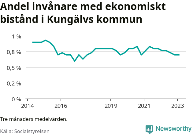 Graf över andelen biståndstagare per tremånadersperiod