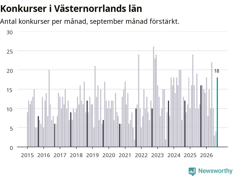 Graf: Antal konkurser per månad i Västernorrlands län