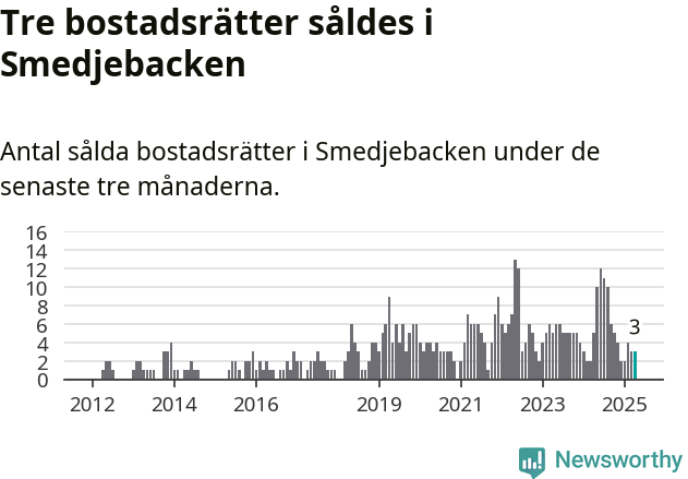 Graf: Antal sålda bostadsrätter i Smedjebackens kommun