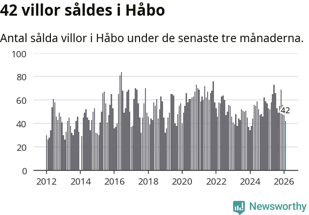 Graf: Antal sålda villor i Håbo kommun