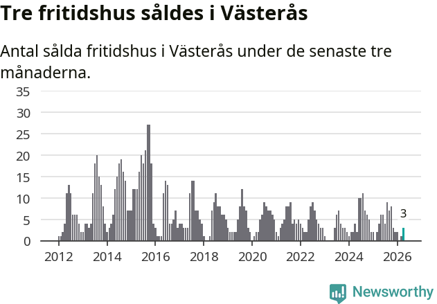 Graf: Antal sålda fritidshus i Västerås kommun