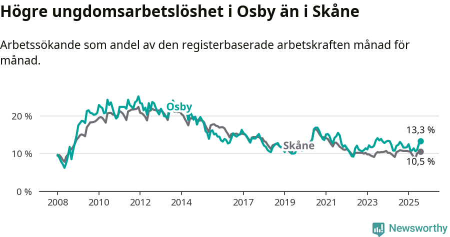 Graf: Arbetslöshet bland unga i Osby kommun och Skåne län
