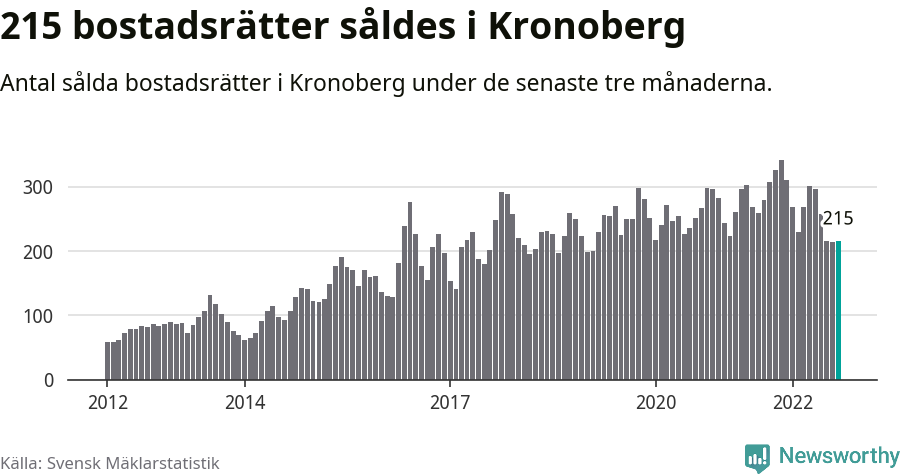 Graf: Antal sålda bostadsrätter i Kronobergs län