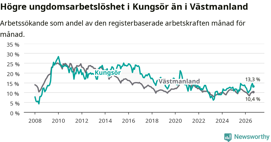 Graf: Arbetslöshet bland unga i Kungsörs kommun och Västmanlands län