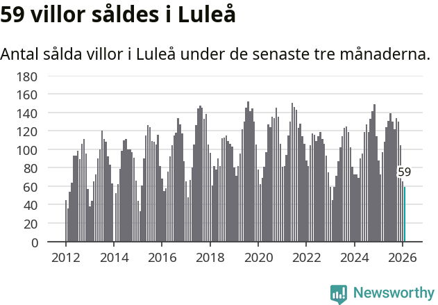 Graf: Antal sålda villor i Luleå kommun