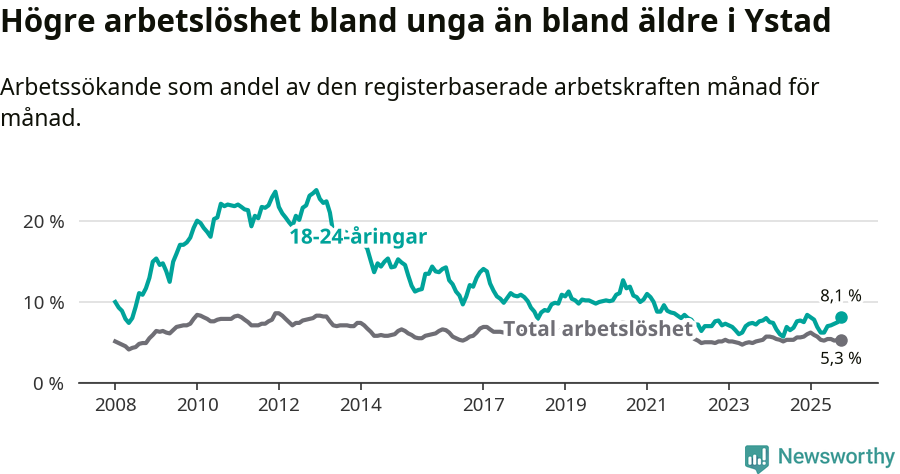Graf: Skillnad i arbetslöshet mellan unga och hela befolkningen i Ystads kommun