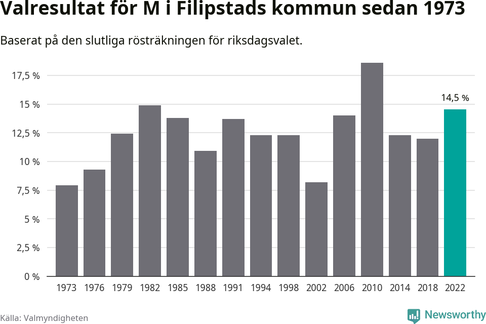 Moderaternas resultat över tid
