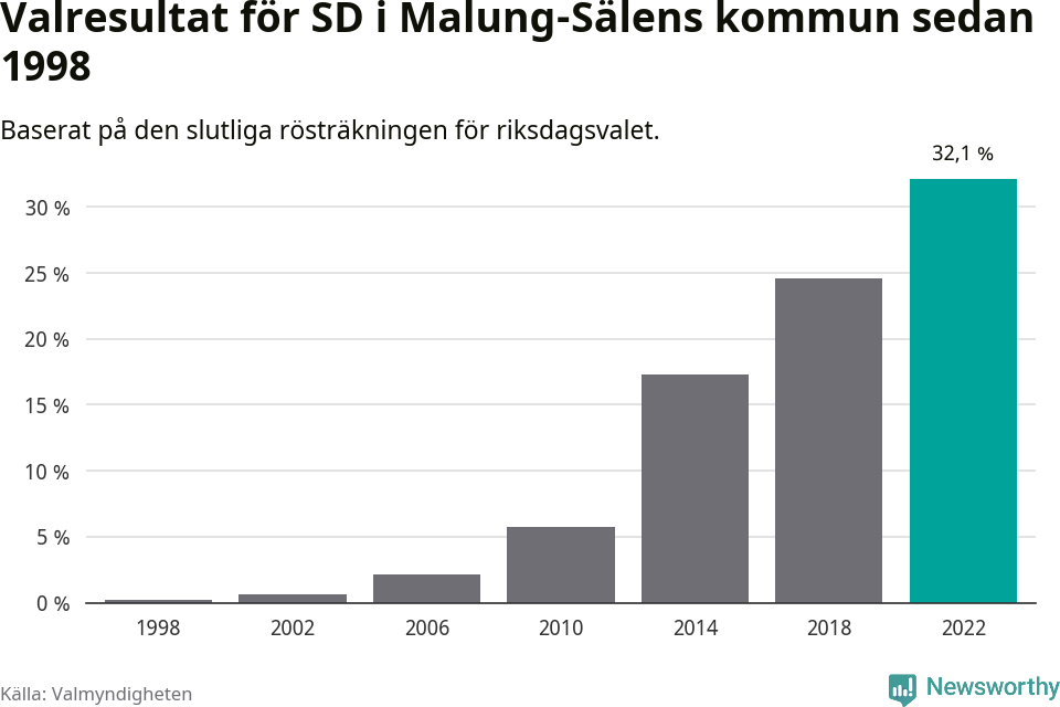 Sverigedemokraternas resultat över tid