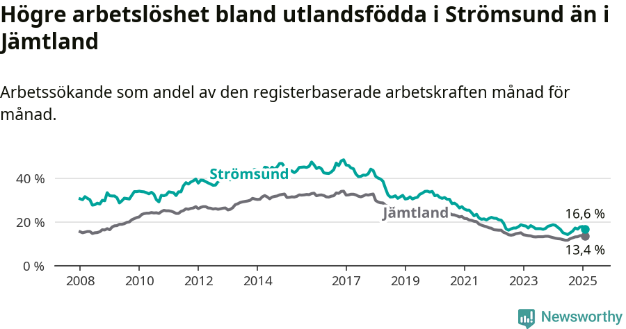 Graf: Arbetslöshet bland utrikesfödda i Strömsunds kommun och Jämtlands län