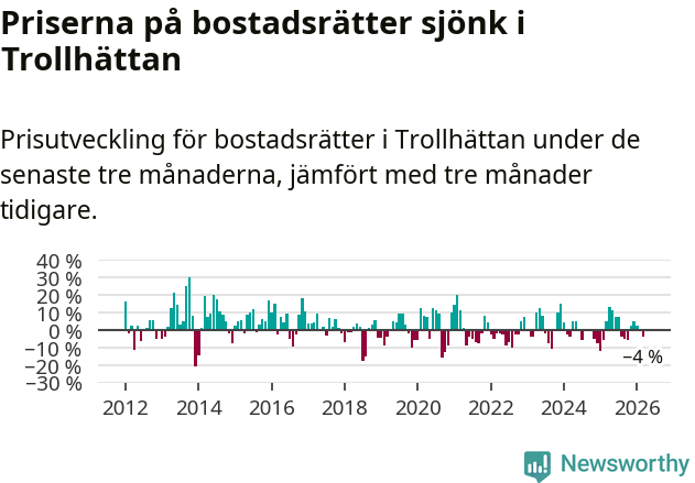 Graf: Prisutveckling för bostadsrätter i Trollhättans kommun