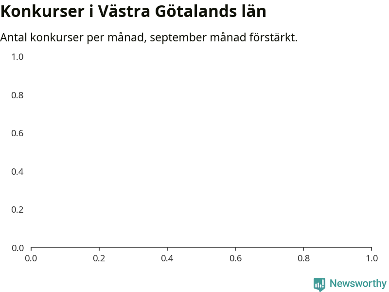Graf: Antal konkurser per månad i Västra Götalands län
