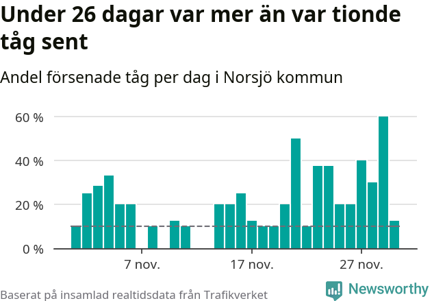 Stapeldiagram över andel försenade tåg per dag