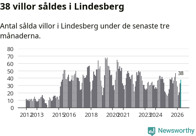 Graf: Antal sålda villor i Lindesbergs kommun