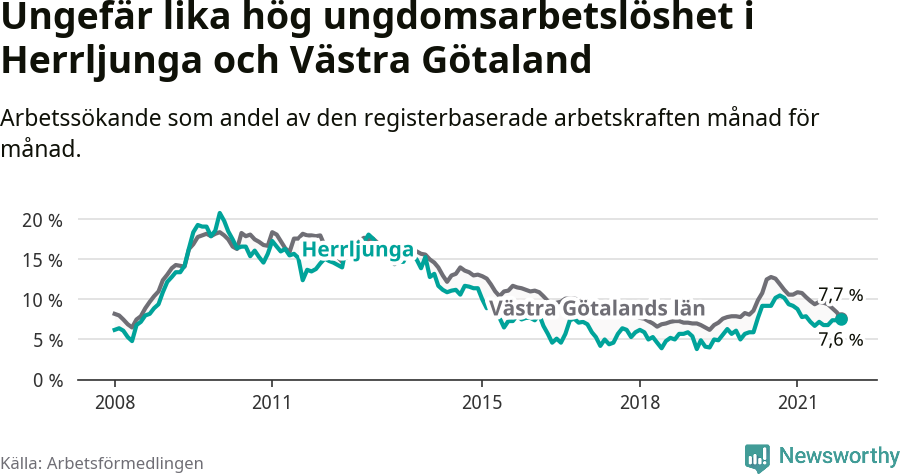 Graf: Arbetslöshet bland unga i Herrljunga kommun och Västra Götalands län