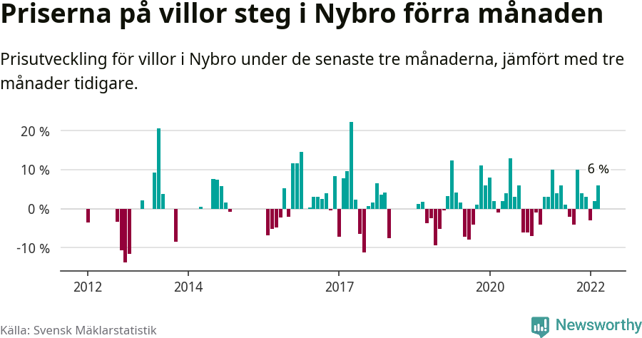 Graf: Prisutveckling för villor i Nybro kommun