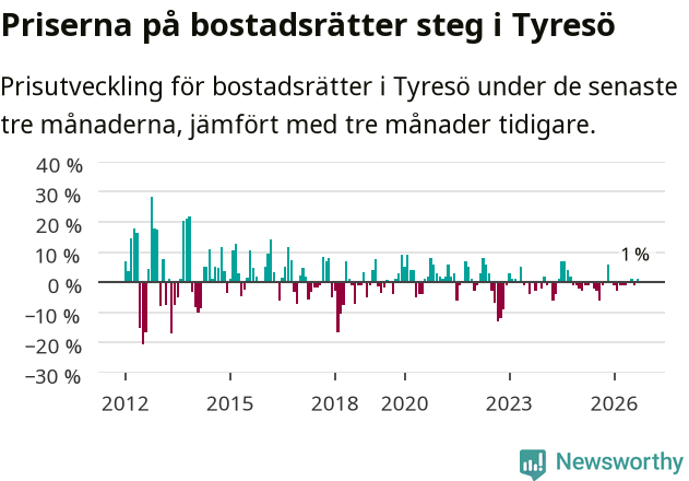 Graf: Prisutveckling för bostadsrätter i Tyresö kommun